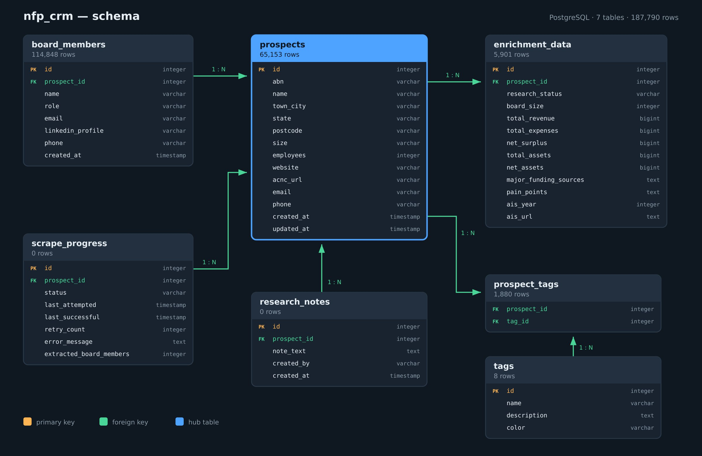 Database schema showing the prospects, board_members, enrichment_data, prospect_tags, tags, research_notes and scrape_progress tables and their relationships